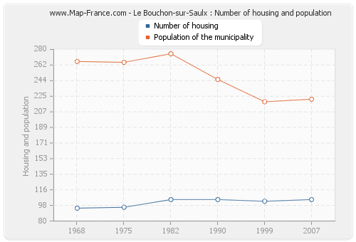 Le Bouchon-sur-Saulx : Number of housing and population